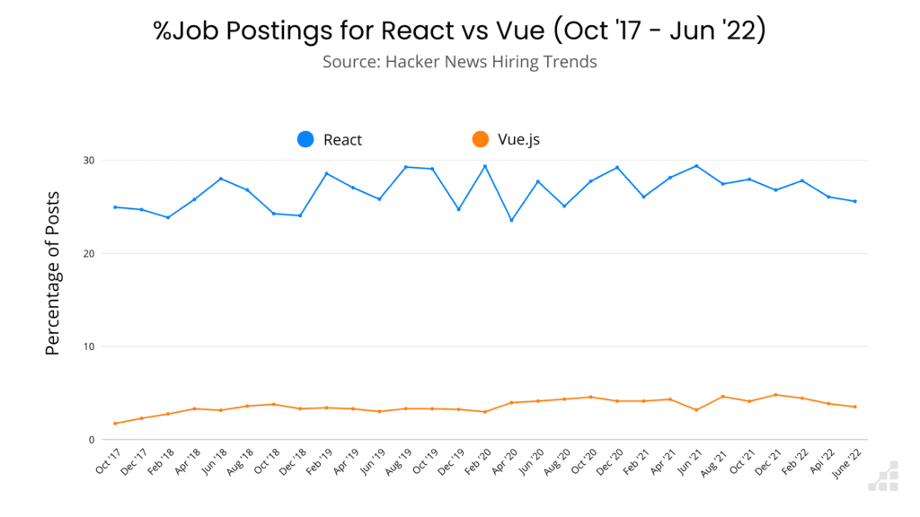 Will Vue Become the Most Popular Front-end Framework in 2023?